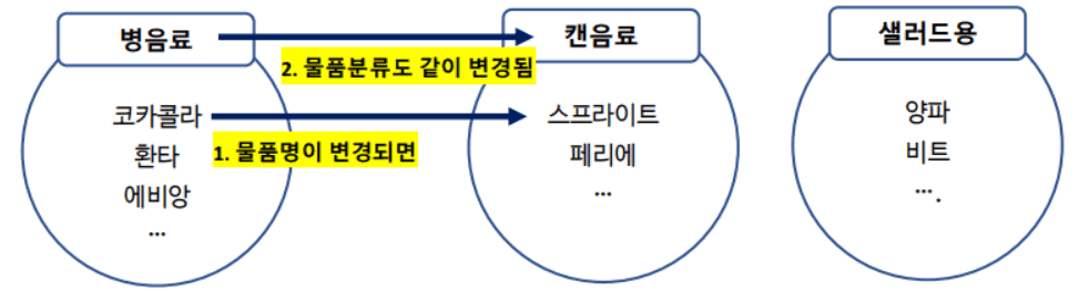 엑셀 정규화 LOOKUP 함수 사용법 1