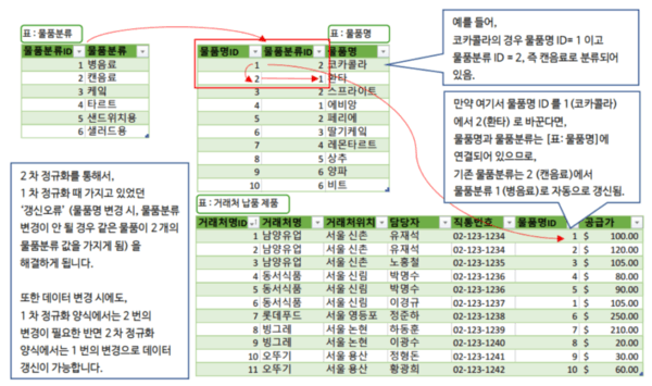 엑셀 정규화 LOOKUP 함수 사용법 4