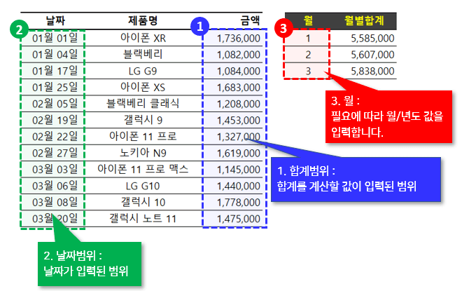 SUMIF 월별 합계 구하기 설명