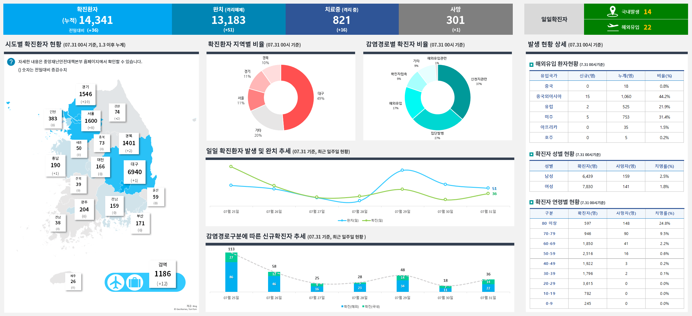 코로나 현황 대시보드