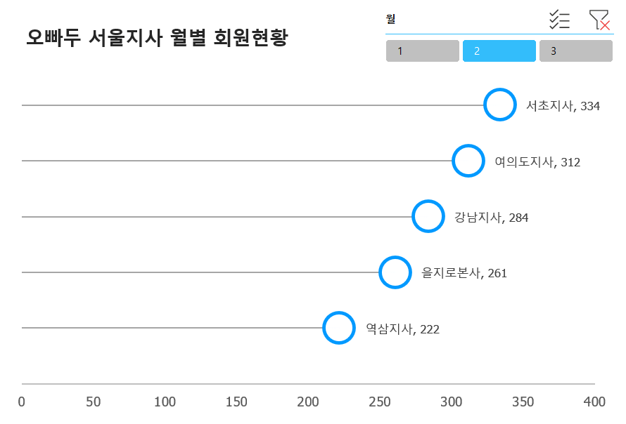 엑셀-회원현황-막대사탕-차트-예제