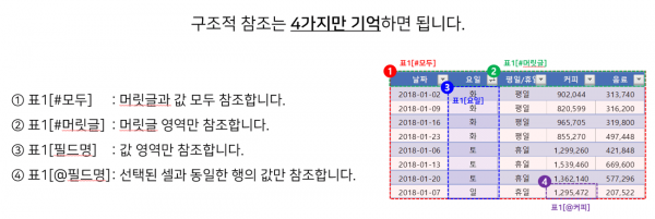 구조적참조 4가지만 기억