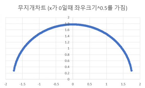 무지개 차트