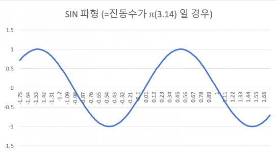 엑셀 SIN 함수