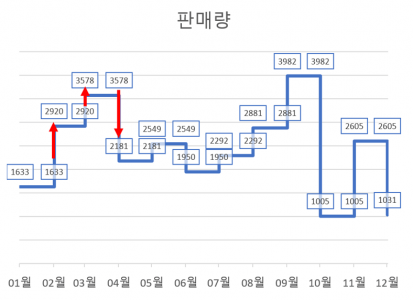 엑셀 계단식 차트 원리