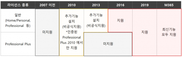 엑셀 버전별 파워쿼리 지원 여부