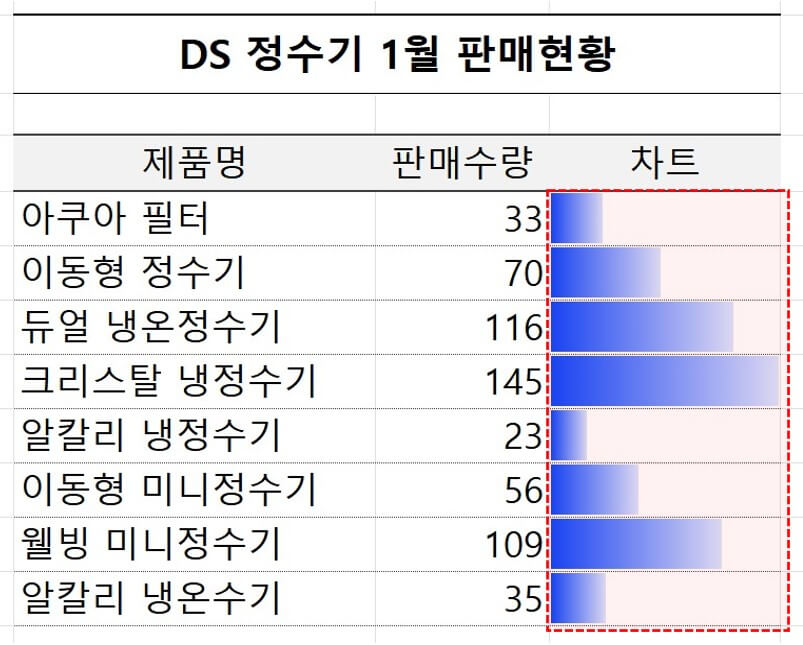 데이터막대 적용 완료