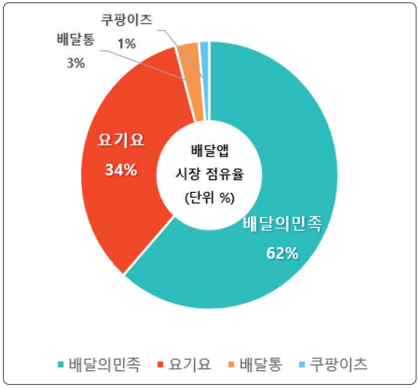 원형 차트