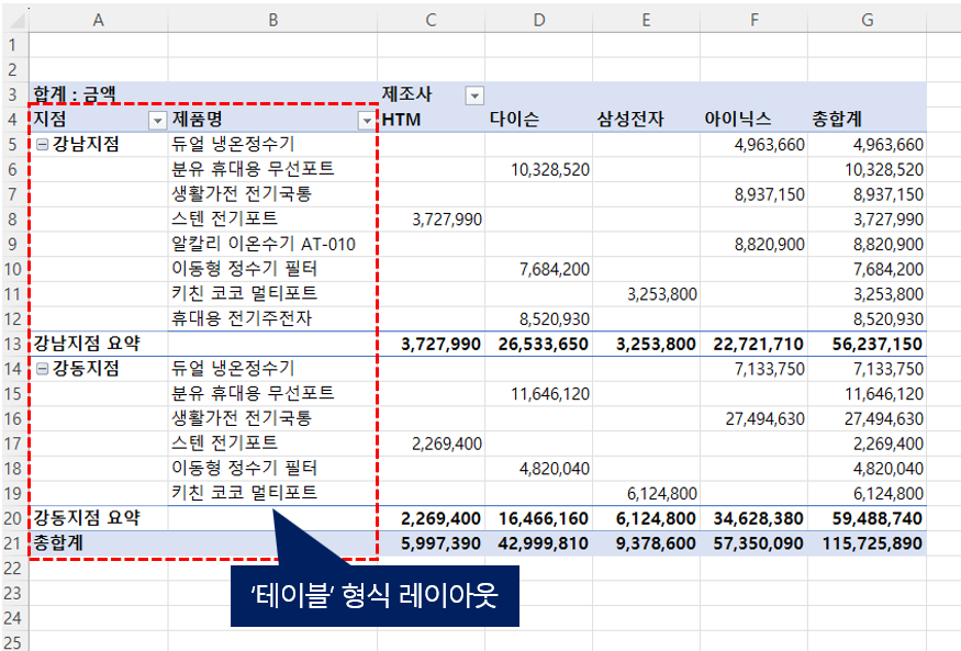 클래식 피벗테이블 레이아웃 사용시 - '테이블 형식' 적용