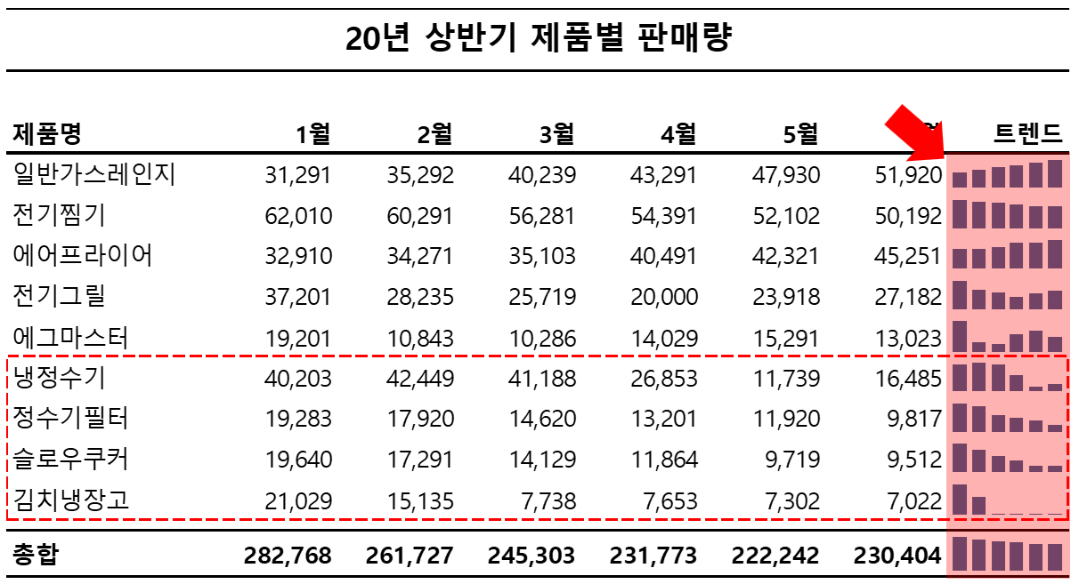 엑셀 스파크라인 예제