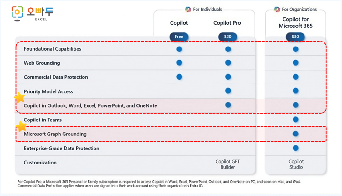 개인-기업용-코파일럿-비교