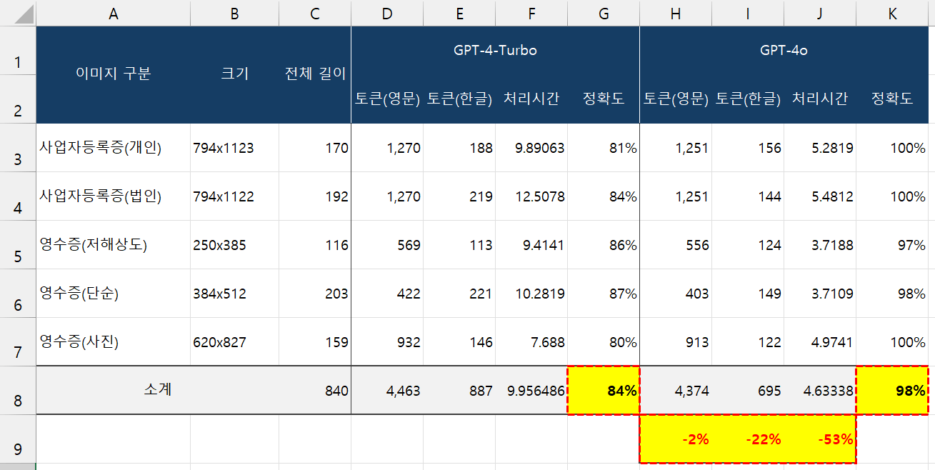 GPT4-GPT4o-비교